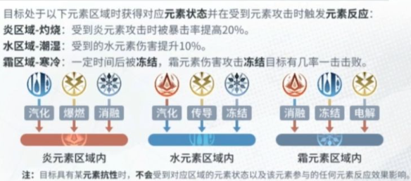 《白荆回廊》2024最新元素反应表介绍！有哪些反应呢？