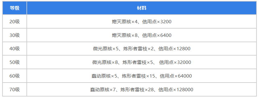 《崩坏：星穹铁道》黄泉等级和天赋突破需要什么材料？最全突破材料介绍