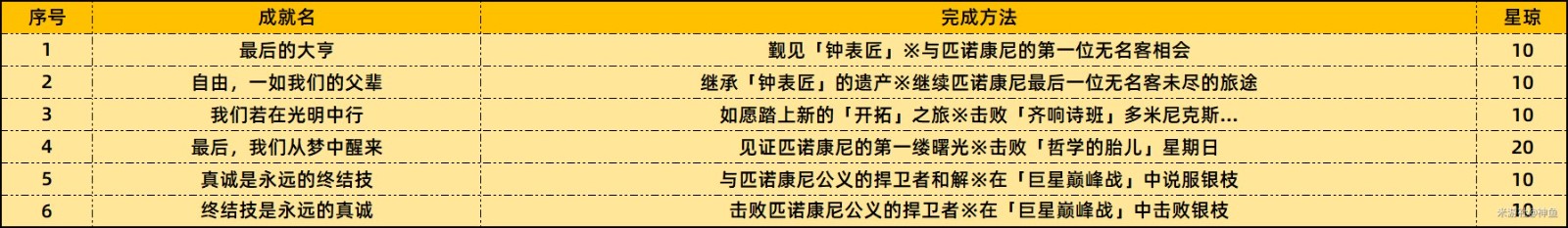 《崩坏星穹铁道》2.2成就达成攻略来啦！不错过任何一个可以达成的成就哦