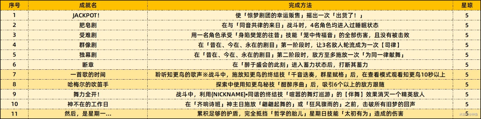 《崩坏星穹铁道》2.2成就达成攻略来啦！不错过任何一个可以达成的成就哦