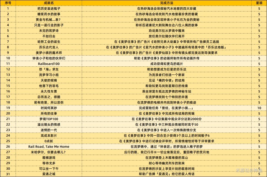 《崩坏星穹铁道》2.2成就达成攻略来啦！不错过任何一个可以达成的成就哦