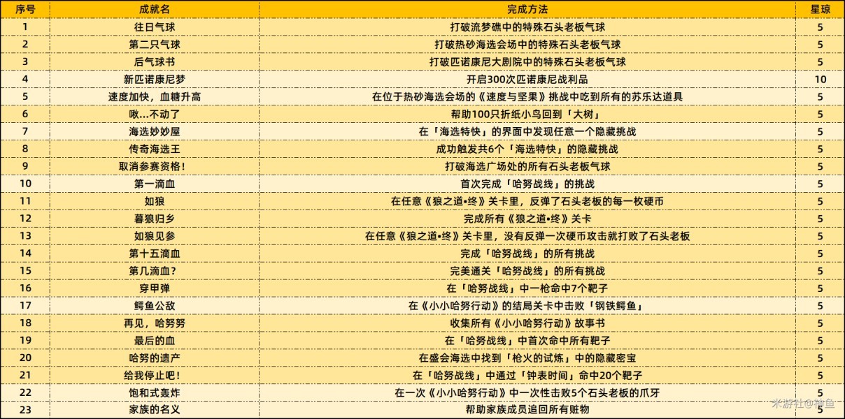 《崩坏星穹铁道》2.2成就达成攻略来啦！不错过任何一个可以达成的成就哦