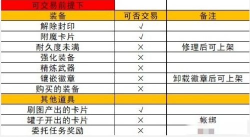 《地下城与勇士：起源》非绑定物品如何上架拍卖行呢？具体上架方法介绍