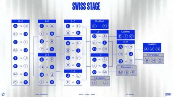《英雄联盟》全球总决赛2024赛制规则是什么？最全赛制规则介绍